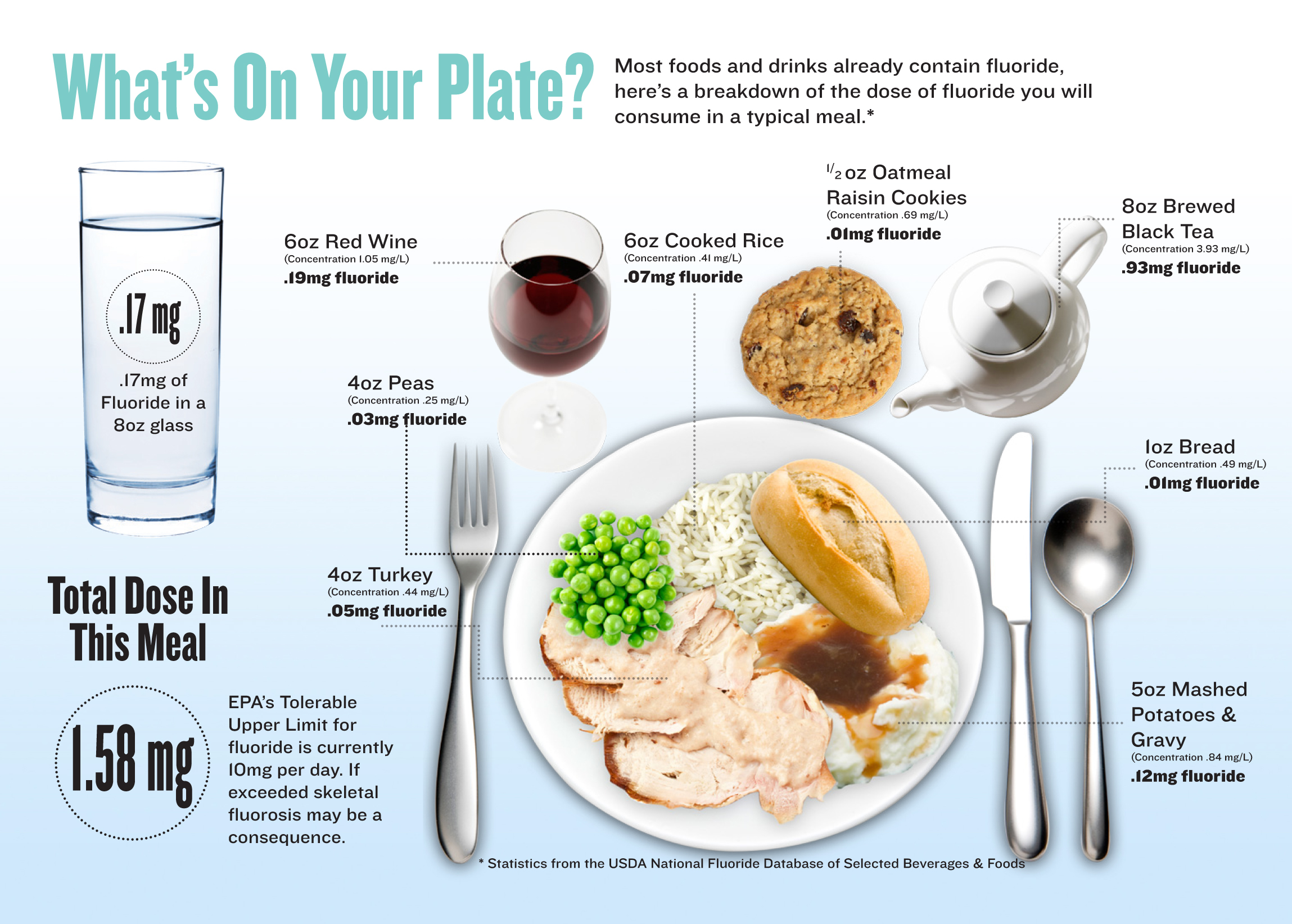 Whats On Your Plate graph Food Pinterest