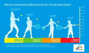 Tennis by age